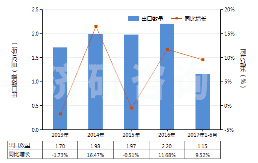 2013-2017年6月中國其他回轉(zhuǎn)式葉片泵(HS84136039)出口量及增速統(tǒng)計 2013-2017年6月中國其他回轉(zhuǎn)式葉片泵(HS84136039)出口量及增速統(tǒng)計
